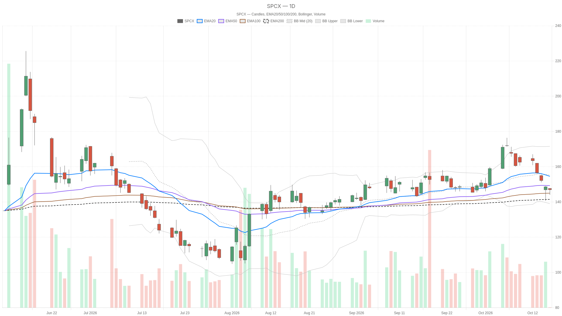 SPCX daily chart with EMA20, EMA50 and volume