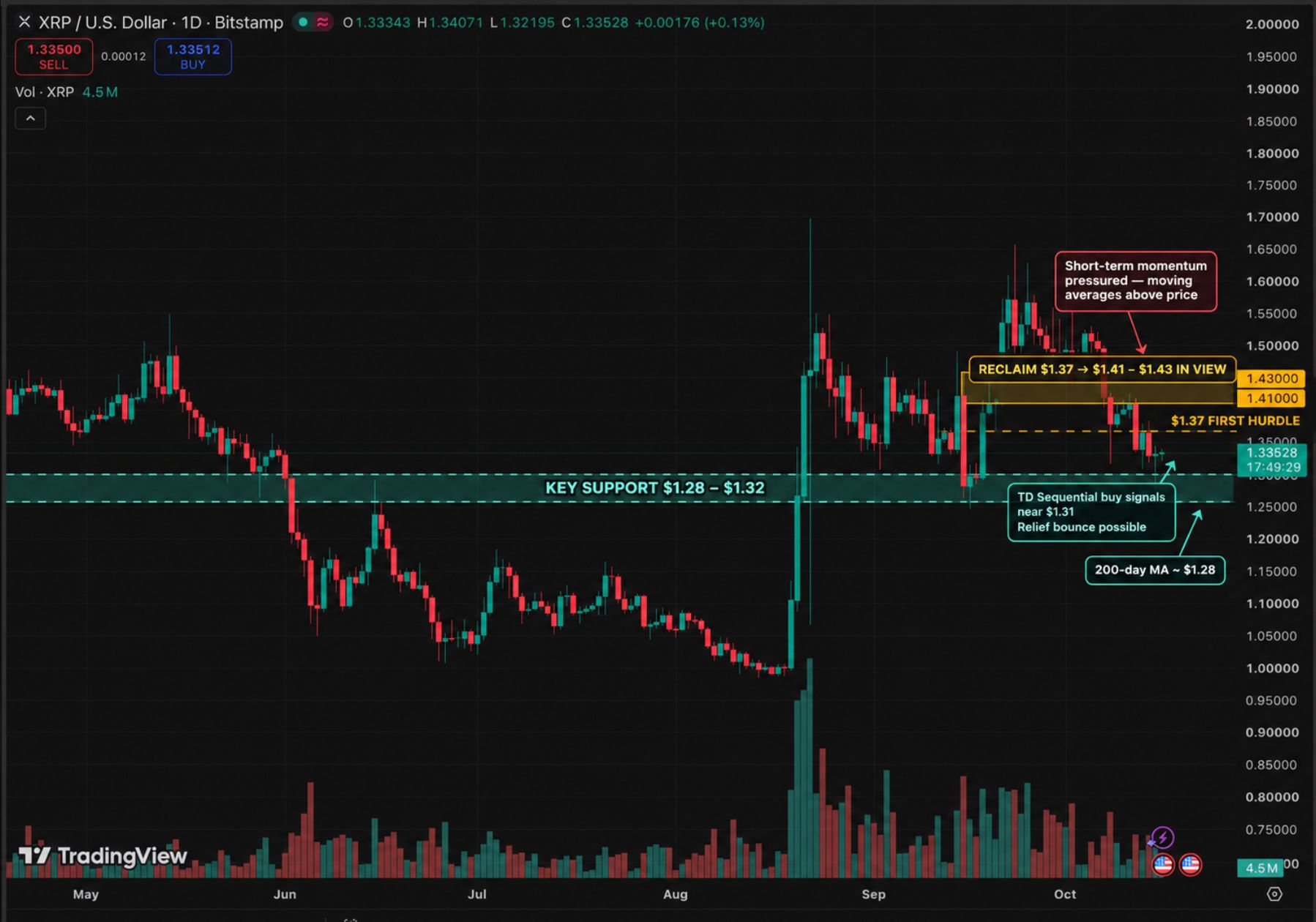 XRP trades at $1.34 as Garlinghouse defends legal clarity while Schwartz emphasizes everyday payments. XRP key levels and price prediction.