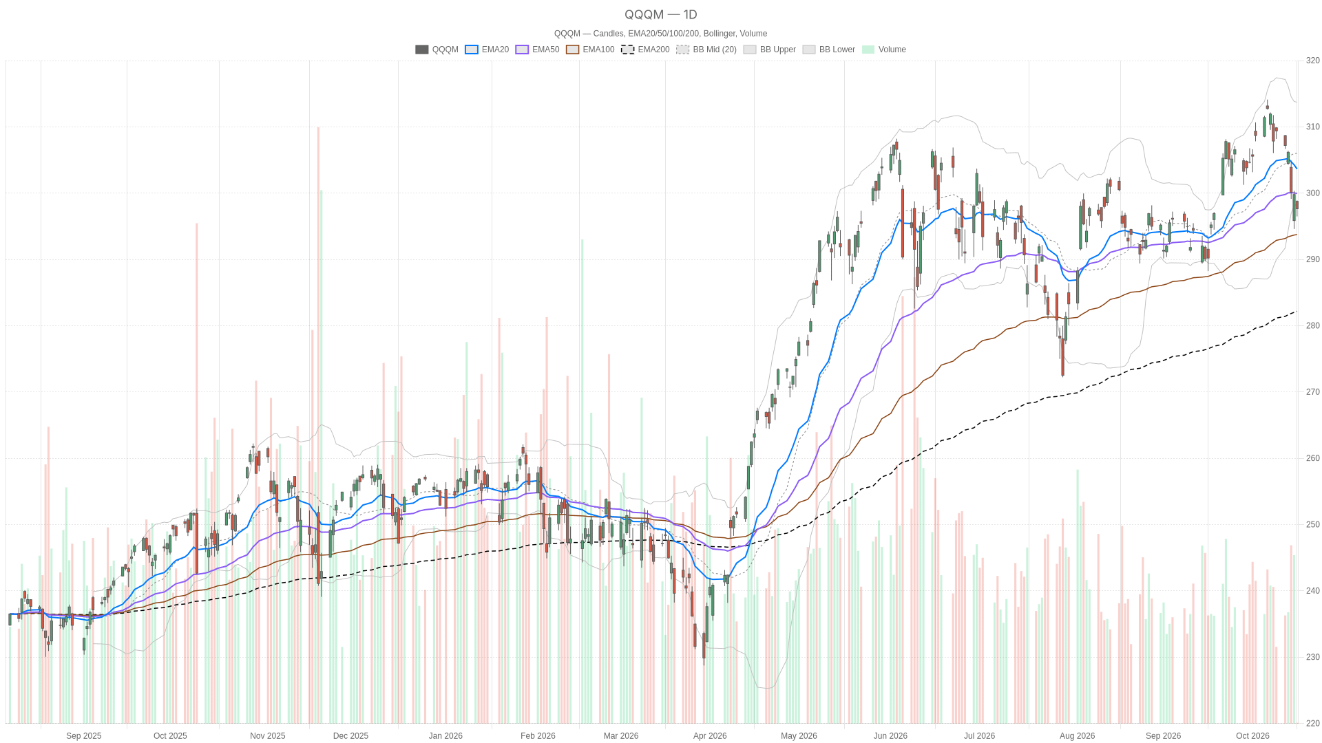 QQQM daily chart with EMA20, EMA50 and volume