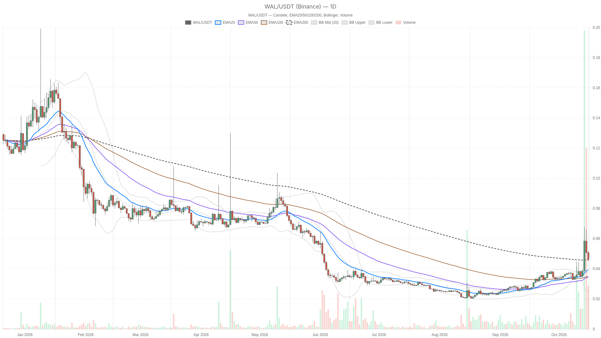 WAL/USDT daily chart with EMA20, EMA50 and volume