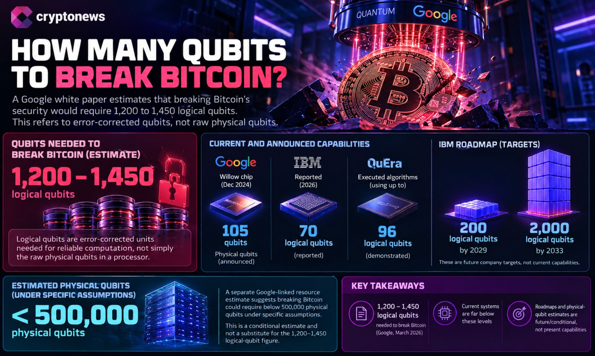 Bitcoin quantum risk grows as Google reports 40-fold lower errors and 99.9% accuracy. Is Q-day getting closer?