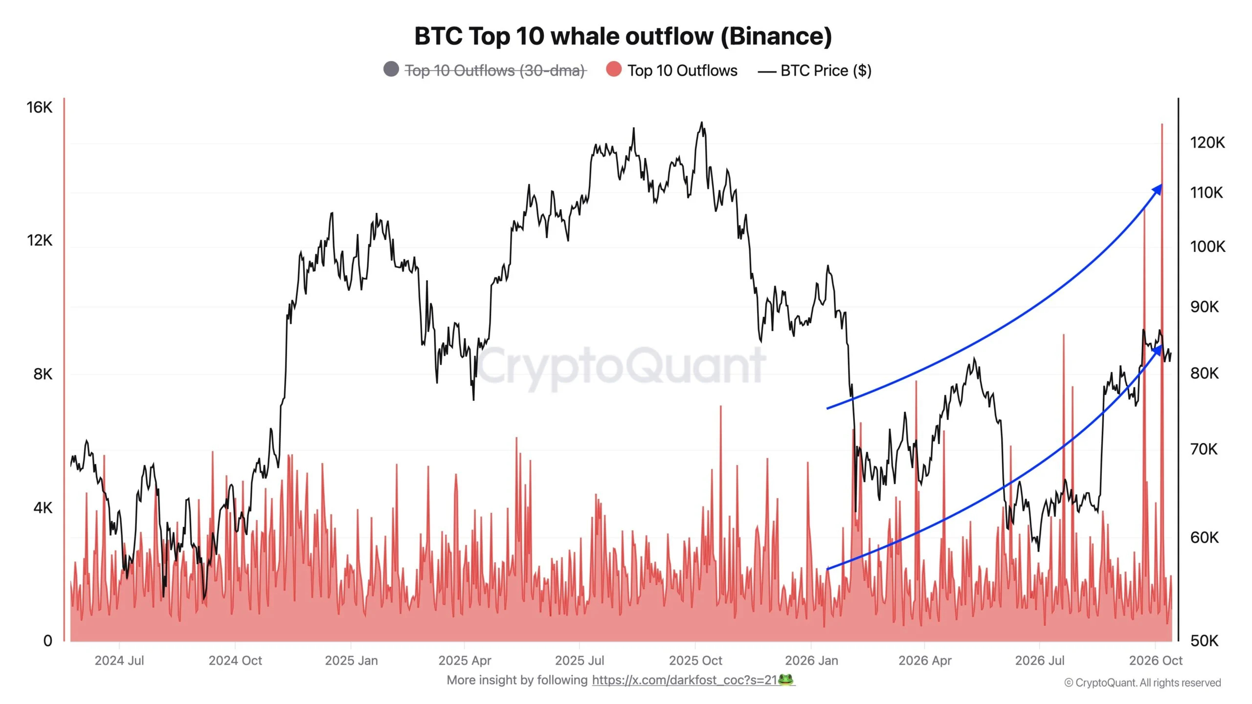 Cá voi gom Bitcoin, ETF bị rút 760 triệu USD: Đà phục hồi có rủi ro? - Tin Tức Bitcoin - Cập Nhật Tin Tức Coin Mới Nhất 24/7 2026
