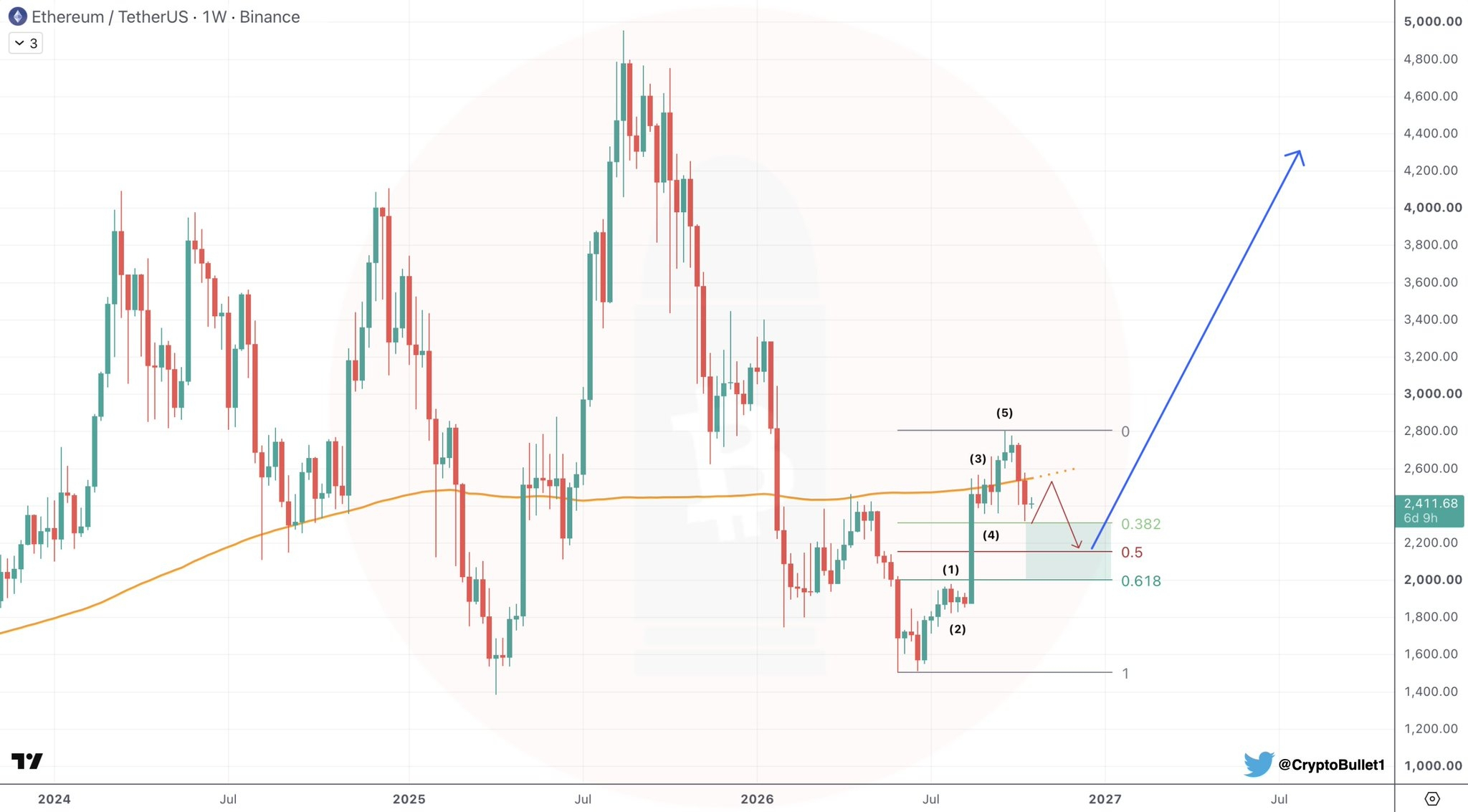 Chart Analysis