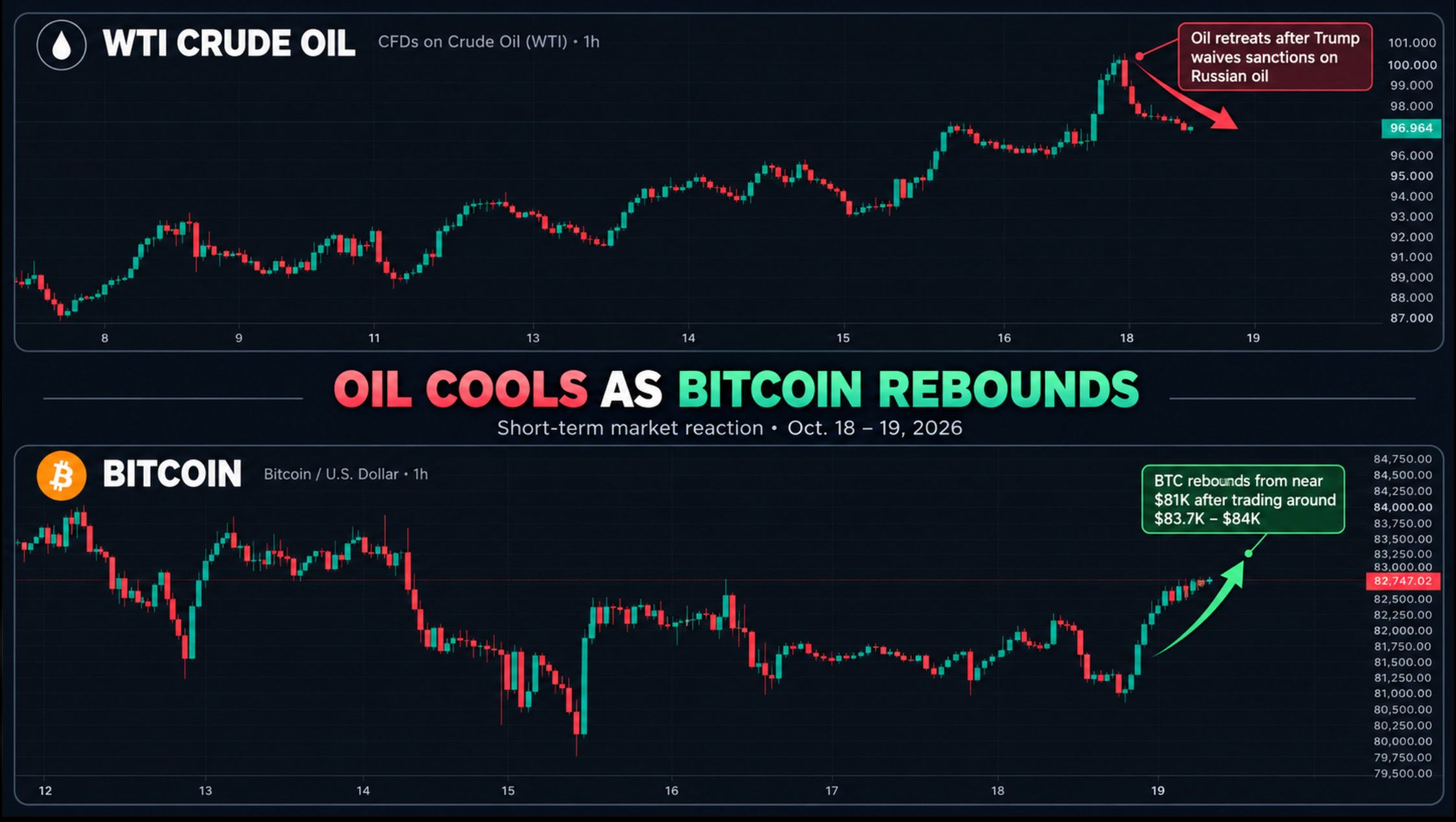 BTC rises 1.5% to $82,700 as oil retreats. Key Bitcoin support, resistance, breakout levels to watch, and price prediction.