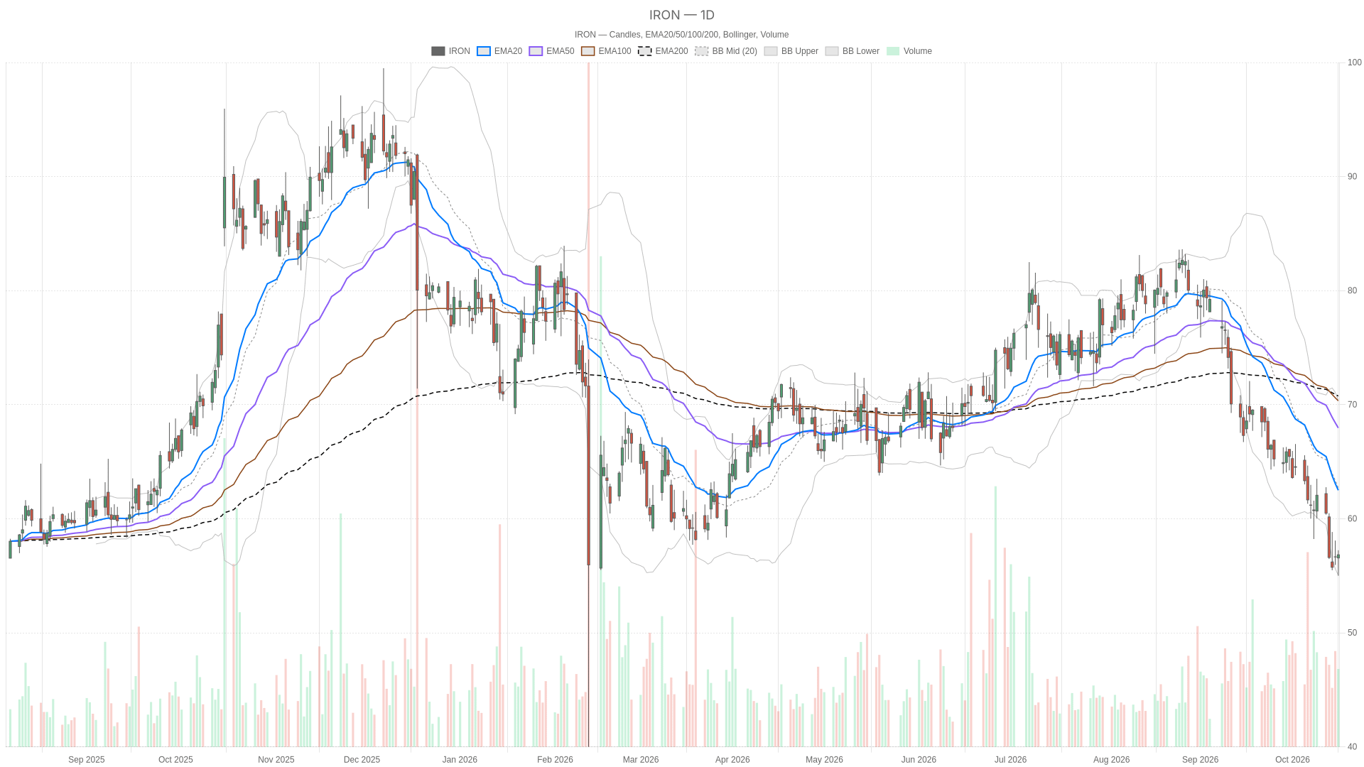 IRON daily chart with EMA20, EMA50 and volume