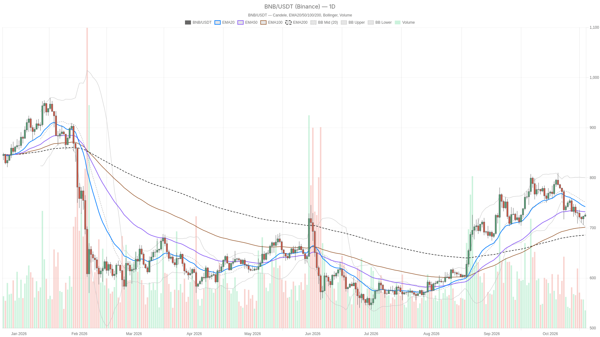 BNB/USDT daily chart with EMA20, EMA50 and volume