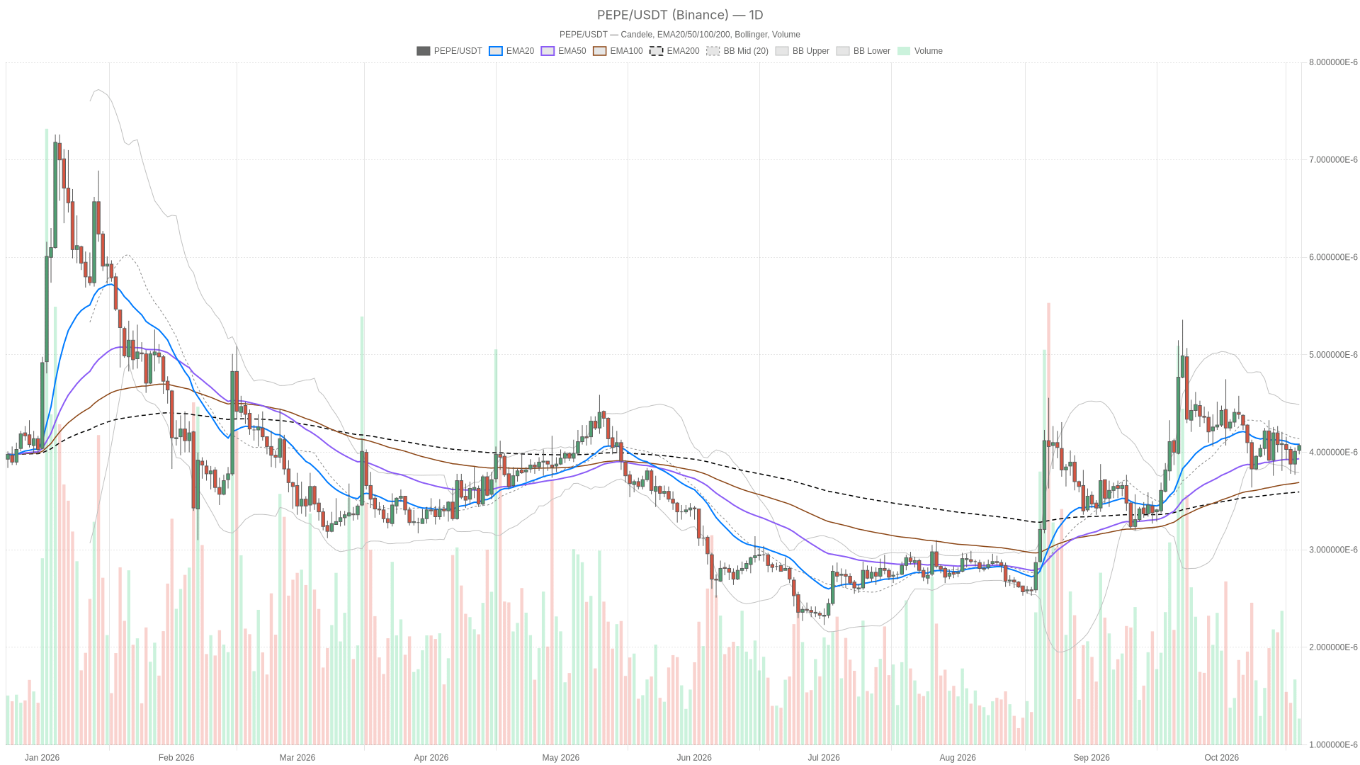 PEPE/USDT daily chart with EMA20, EMA50 and volume