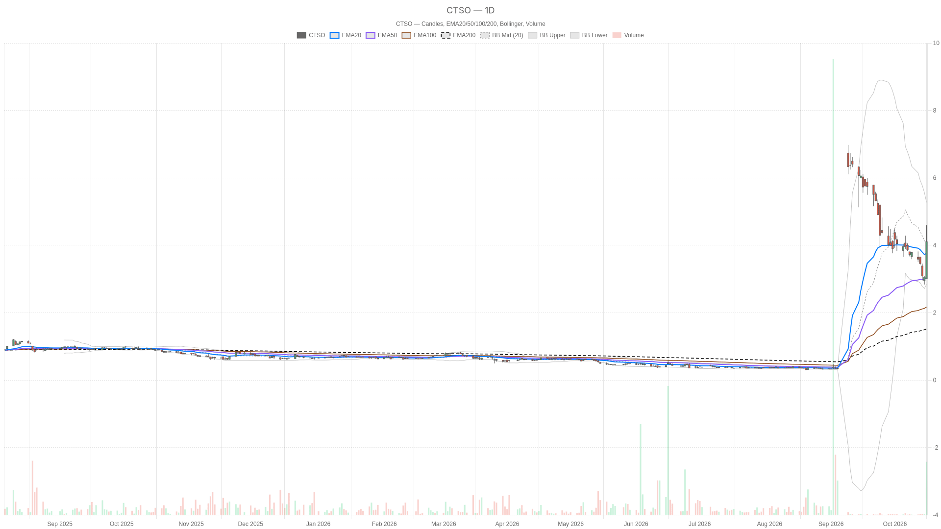 CTSO daily chart with EMA20, EMA50 and volume