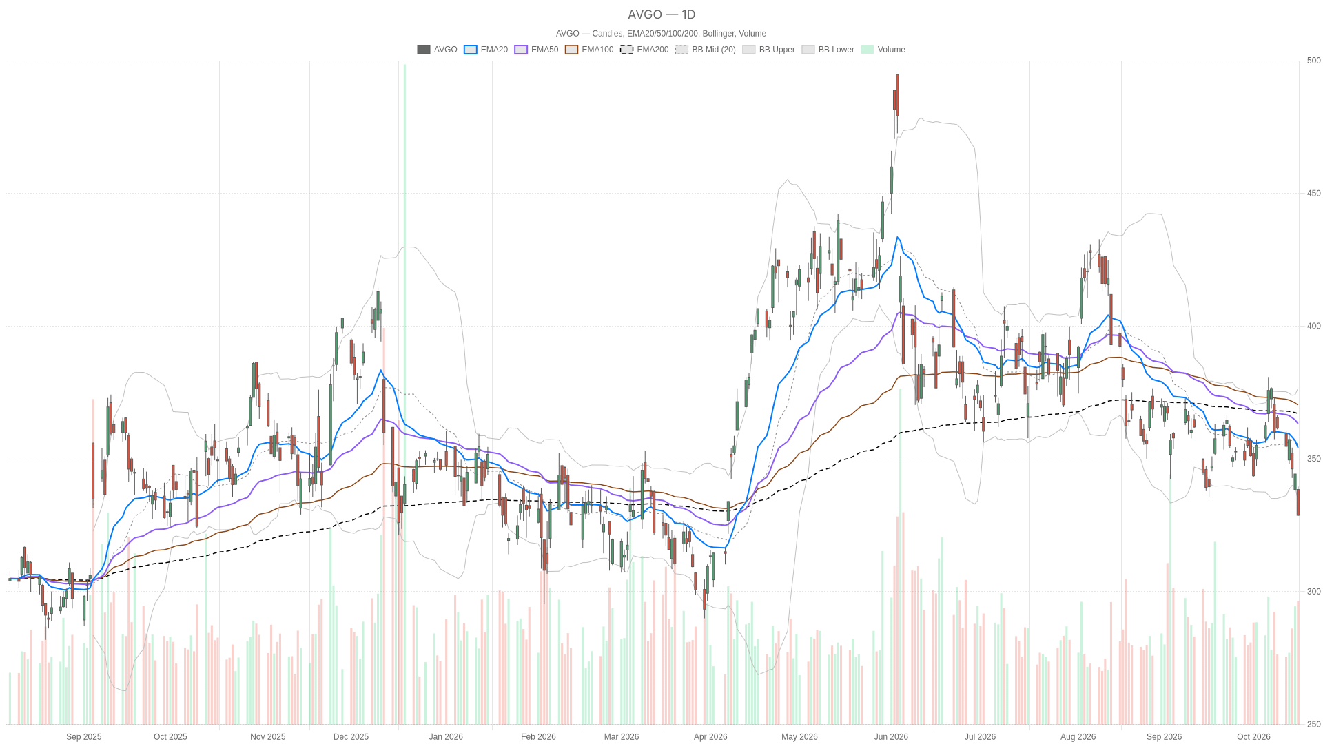 AVGO daily chart with EMA20, EMA50 and volume