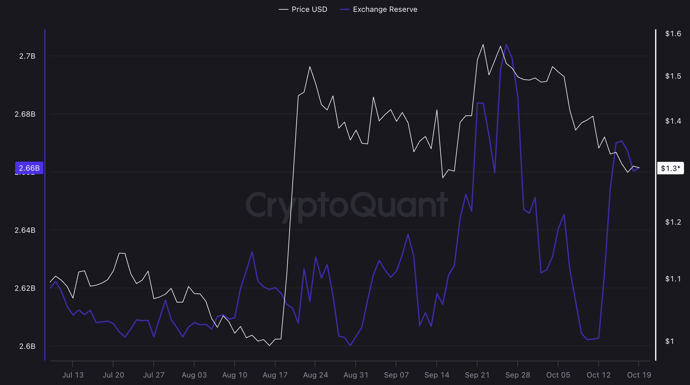 XRP exchange reserves reach 11.81 billion tokens as $1.25 price support faces pressure, while leverage leaves supply concerns unresolved.