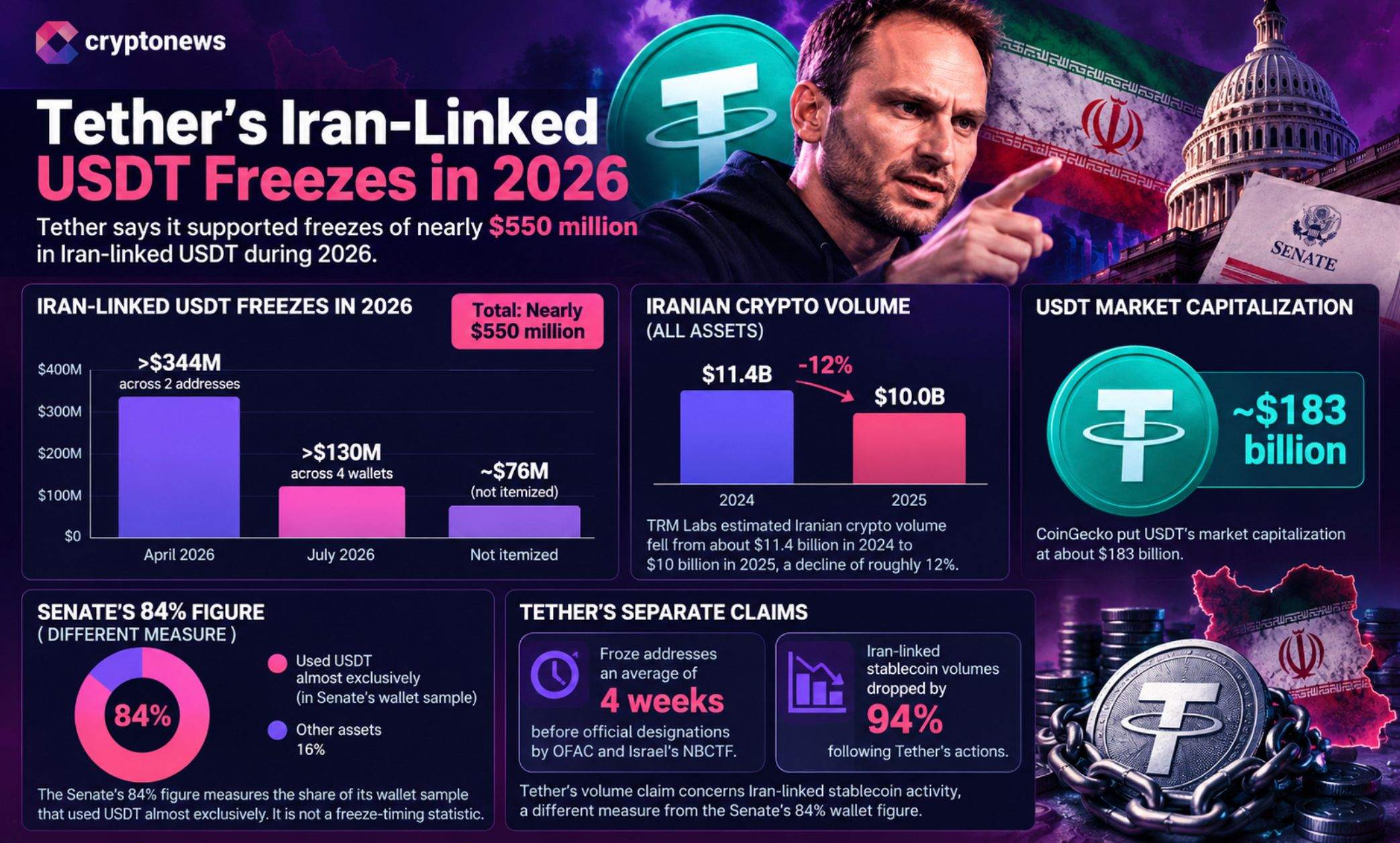 Tether faces Senate scrutiny after a report questioned Iran linked wallet freezes and referrals raised potential sanctions and violations.