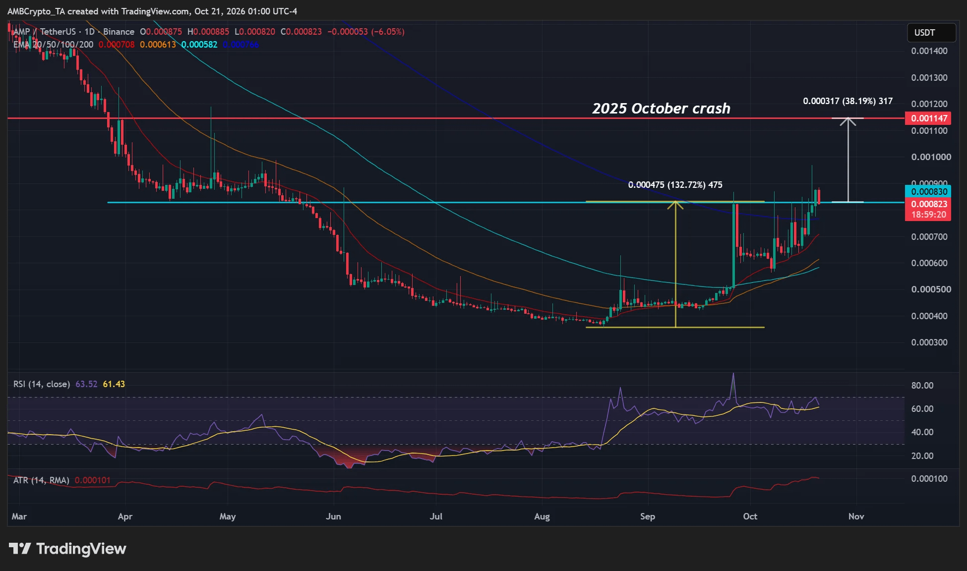 AMP crypto 