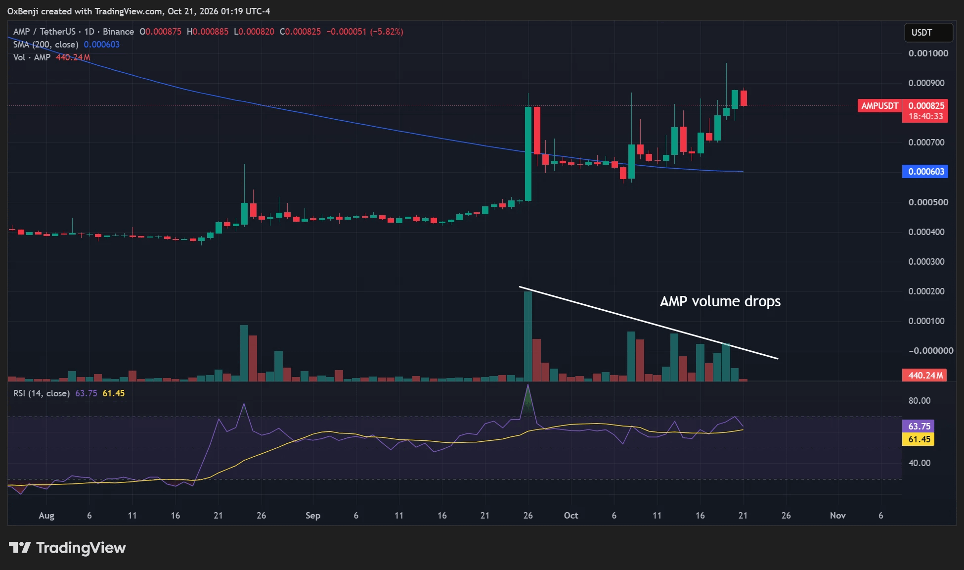 AMP crypto 