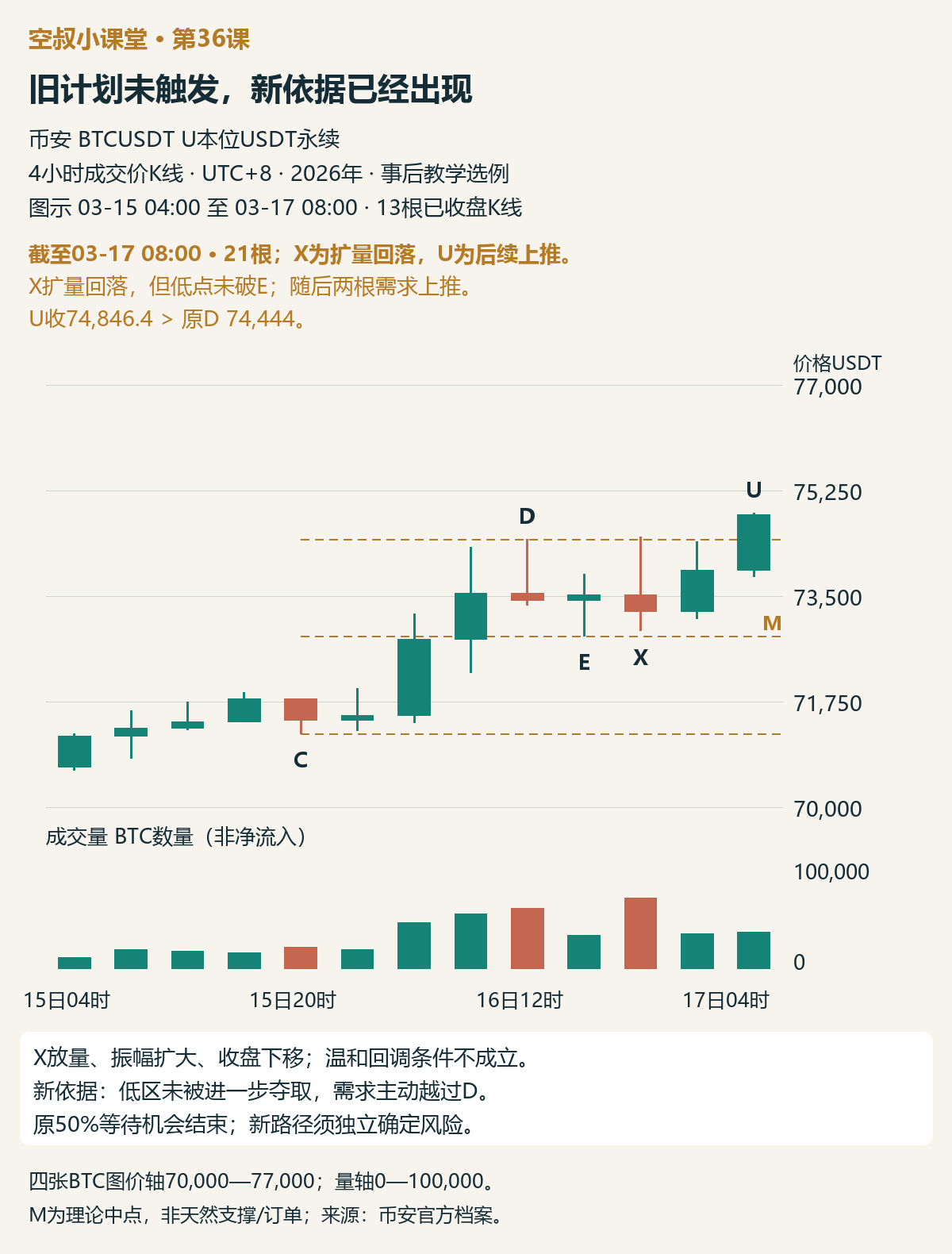 图4|X是E后的扩量回落,U是随后收盘越过D的上涨K线。截止3月17日08:00,完整21根、展示末13根;先读X,再读后两根
