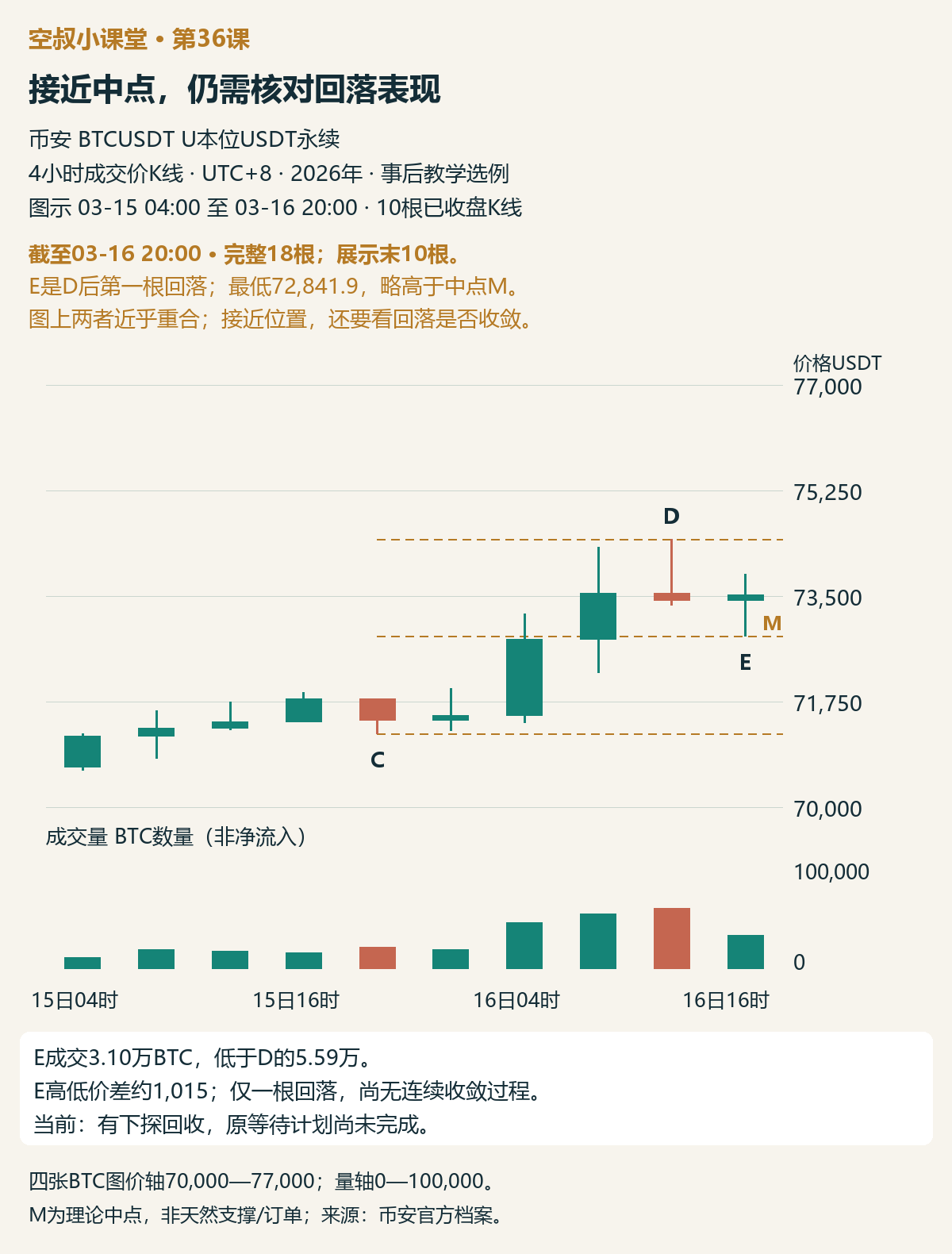 图3|E是D后第一根回落K线,M仍是同一理论中点。截止3月16日20:00,完整18根、展示末10根4小时K线