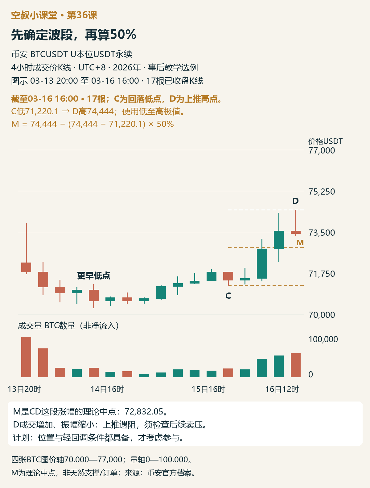 图1|C是最近回落低点,D是随后上推的已知高点,M是这段涨幅的理论中点。截止3月16日16:00,17根已收盘4小时K线