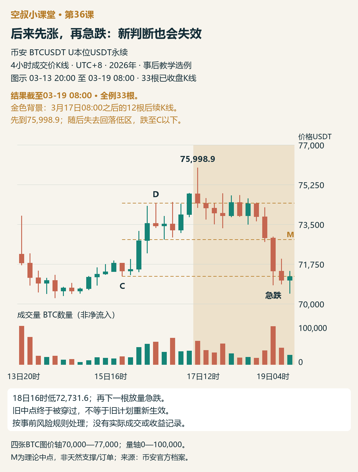 图5|金色区域为3月17日08:00之后的真实后续。完整行情至3月19日08:00,共33根4小时K线;先创新高,再发生急跌