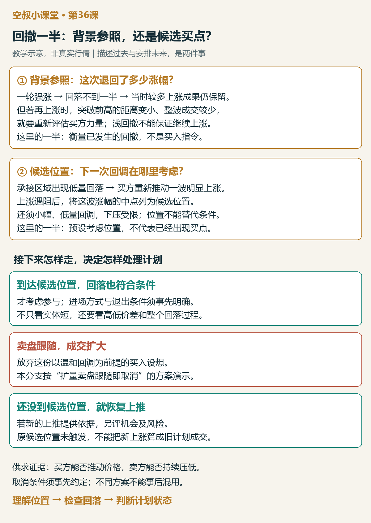 图2|两种回撤用途与三条后续路径。教学示意,非真实行情;位置条件、回落表现和新出现的机会分别判断