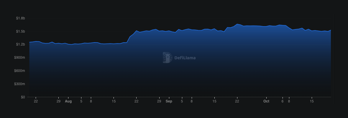 Compound deposits trail as COMP rallies 27% in a day.