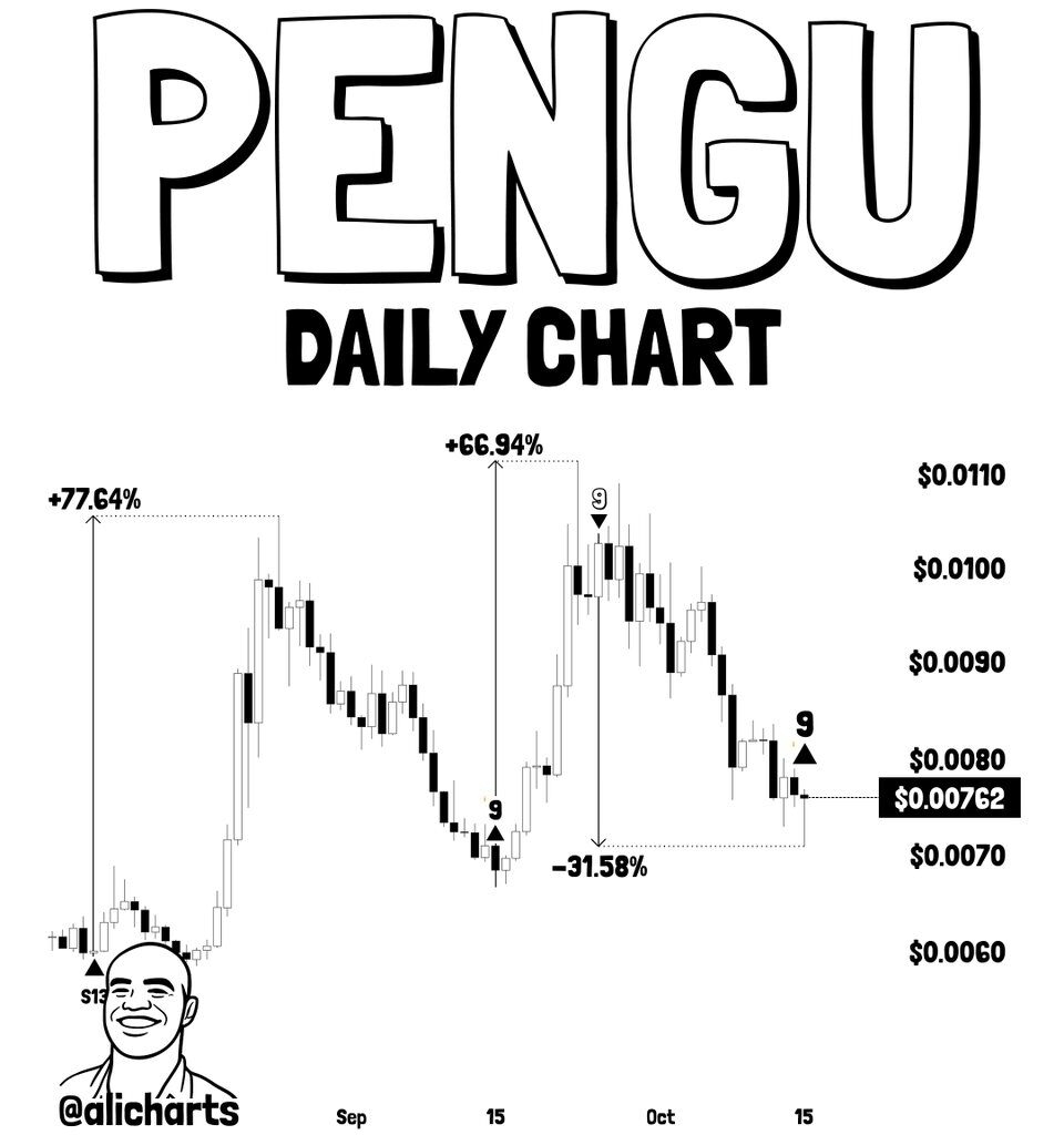 PENGU Prints TD Sequential Buy Signal — Last Three | Source: @alicharts (X)