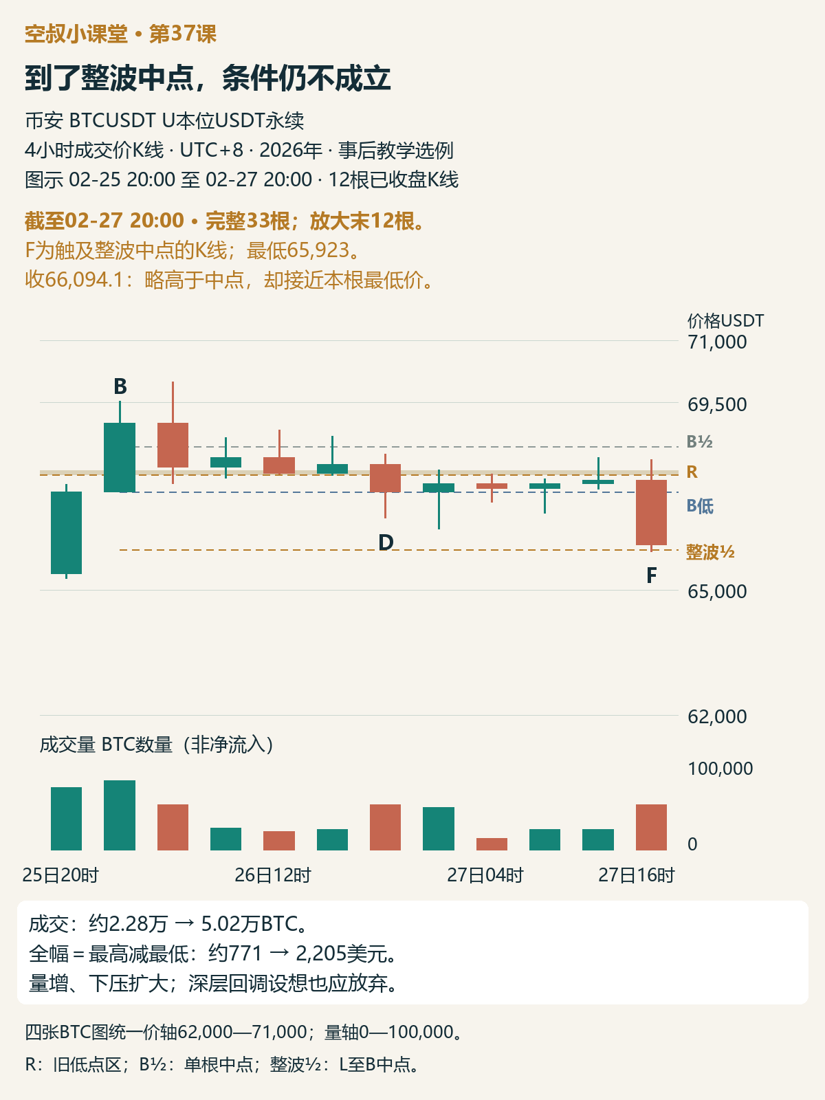 图4|截至2月27日20:00,完整33根,放大末12根。F为触及深层中点的K线;它如何到达,比收盘是否勉强在线上更重要