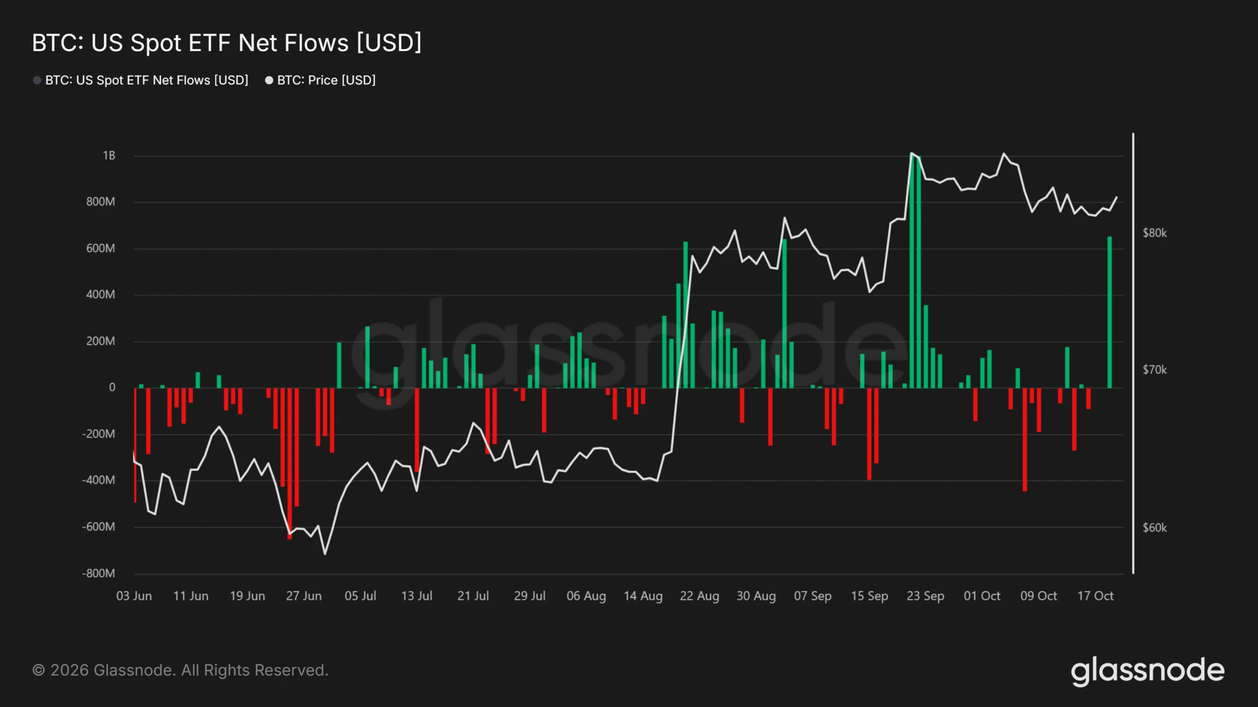 ETF Bitcoin hút 663 triệu USD, BTC có vượt 84.300 USD? - Tin Tức Bitcoin - Cập Nhật Tin Tức Coin Mới Nhất 24/7 2026