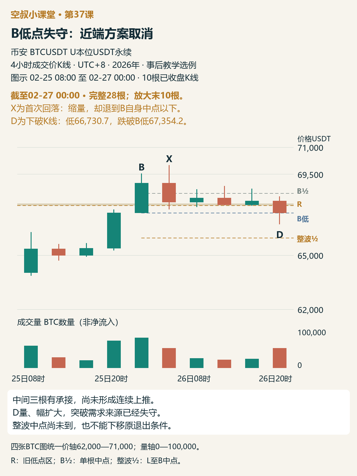 图3|截至2月27日00:00,完整28根,放大末10根。X为突破后的首次回落,D为跌破B低点的一根;深层中点此时尚未被触及