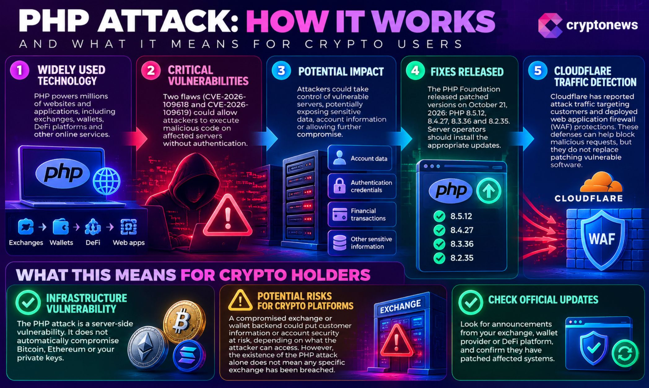 PHP Attack Threatens Crypto Safety: Should You Cash Out or Pull Funds From Exchanges?