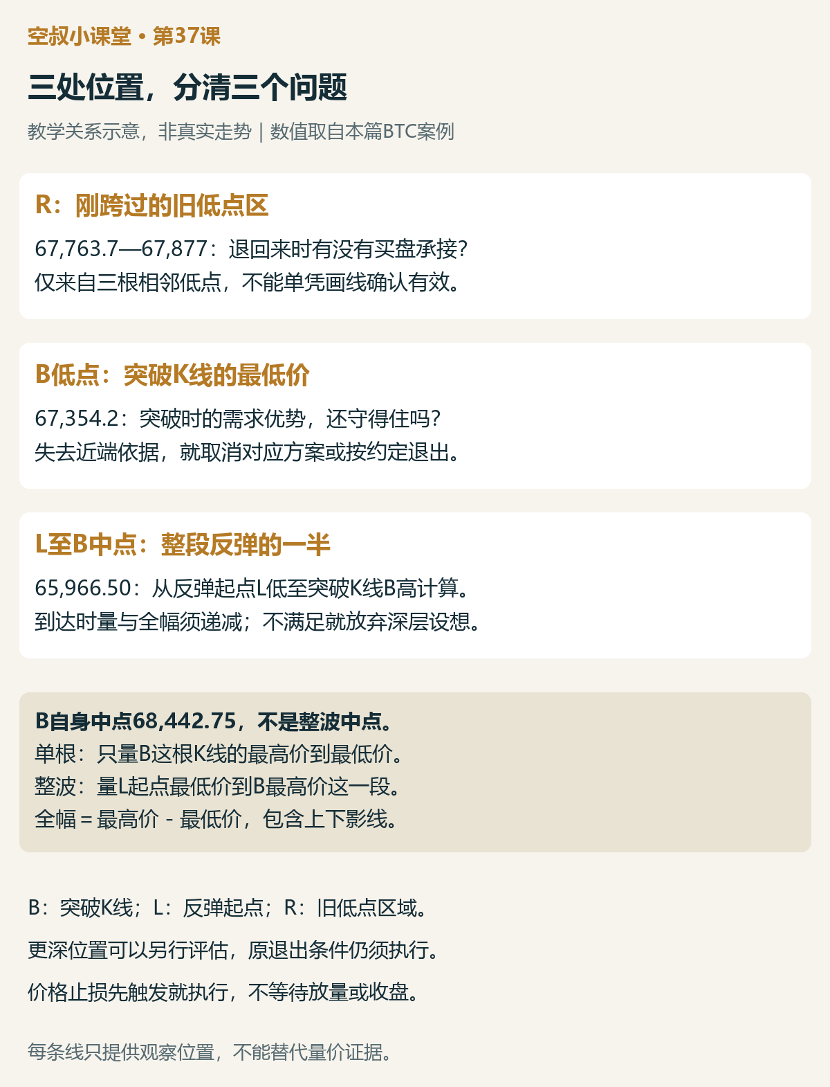 图2|教学关系示意,非真实走势。R、B和L沿用图1定义;两个中点是本篇BTC数据的计算值,各自回答不同问题