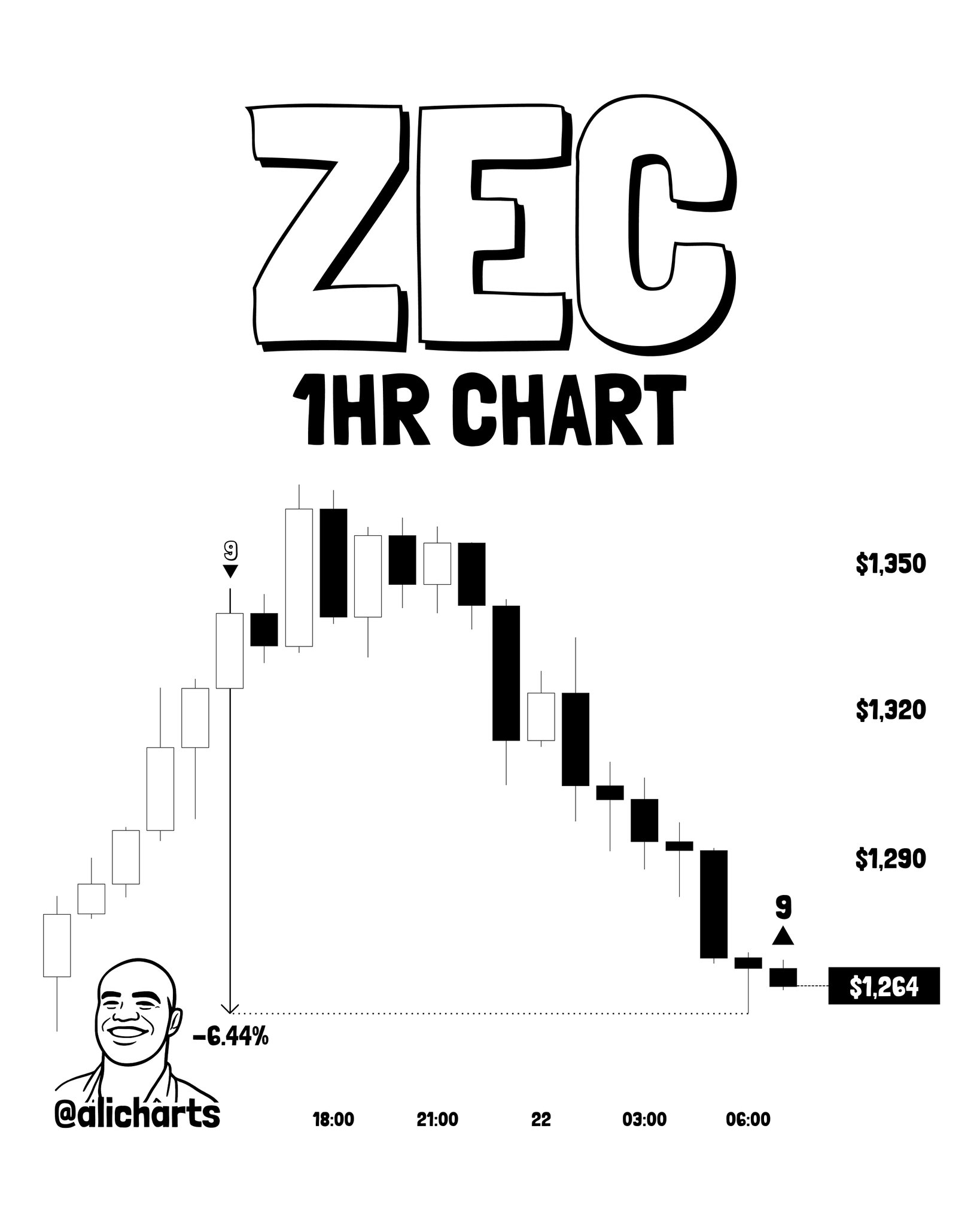 ZEC 1H Chart Flash TD Sequential Buy Signal | Source: @alicharts (X)