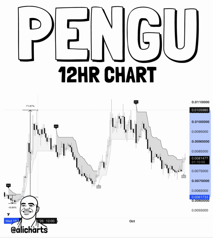 PENGU 12H Chart
