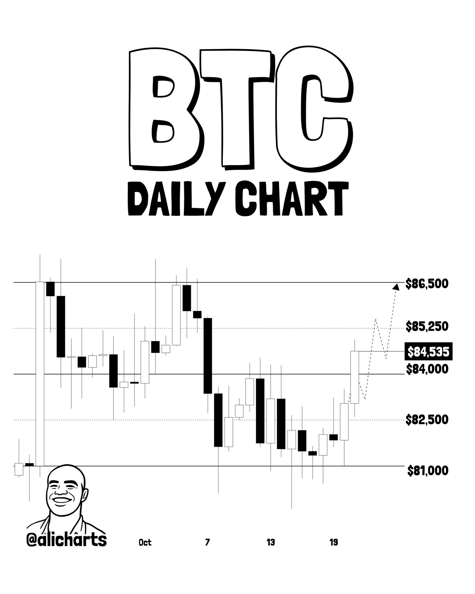 BTC Daily Chart | Source: @alicharts (X)
