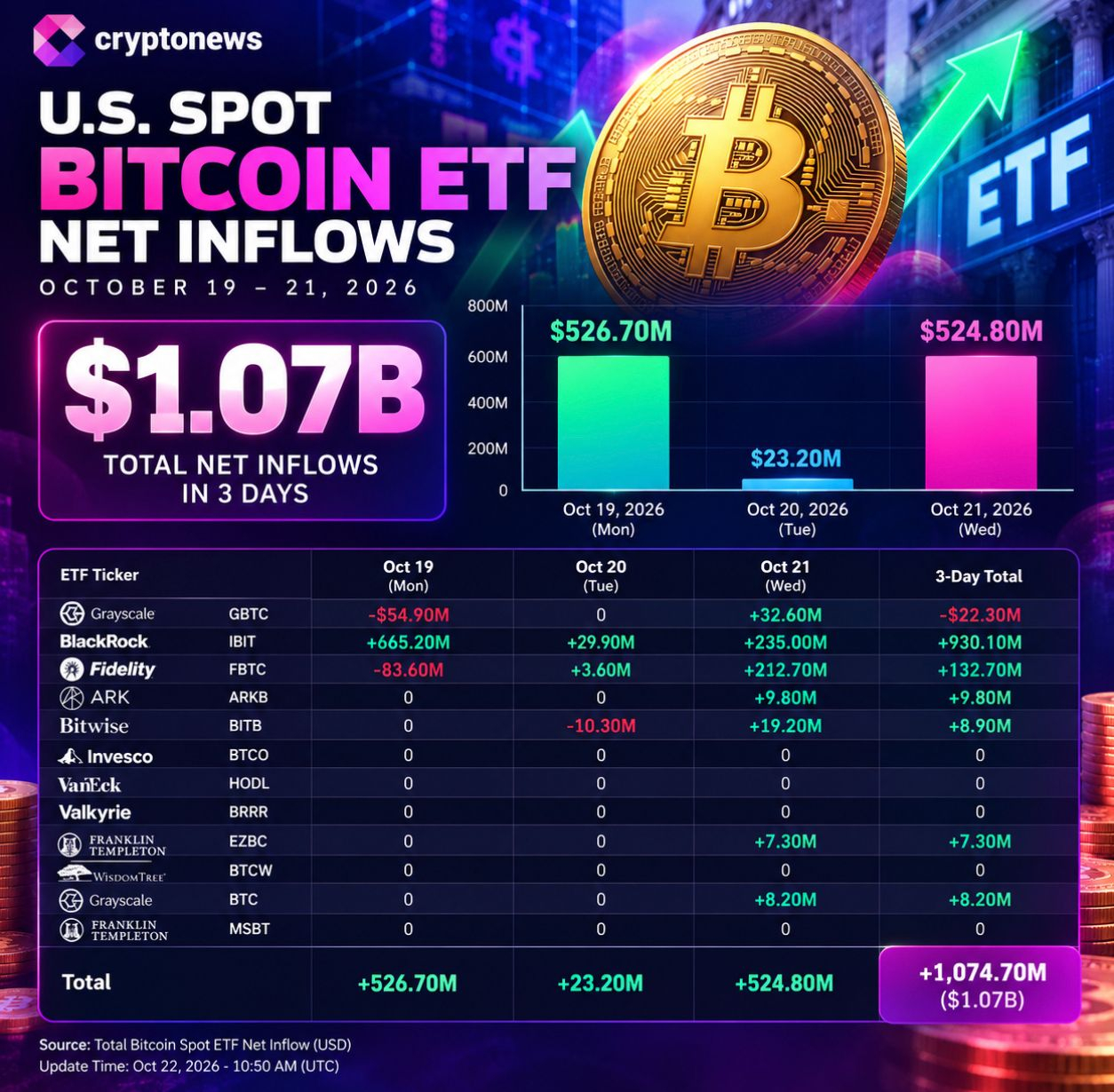Bitcoin ETF pulled $1.07 billion in three days as a wallet linked to Irish drug trafficker Clifton Collins moved 500 BTC to Coinbase Prime.