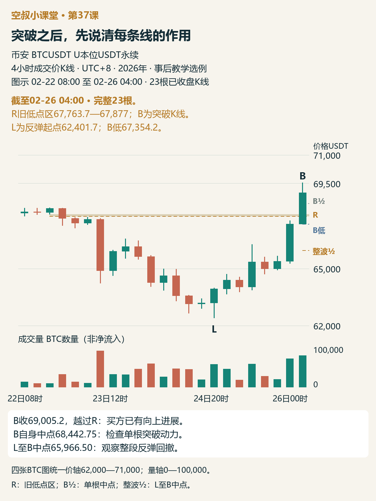 图1|先找到反弹起点L、突破K线B和旧低点区R。截至2026年2月26日04:00,共23根4小时;B½和整波½分别表示单根与整波中点,下文逐一计算