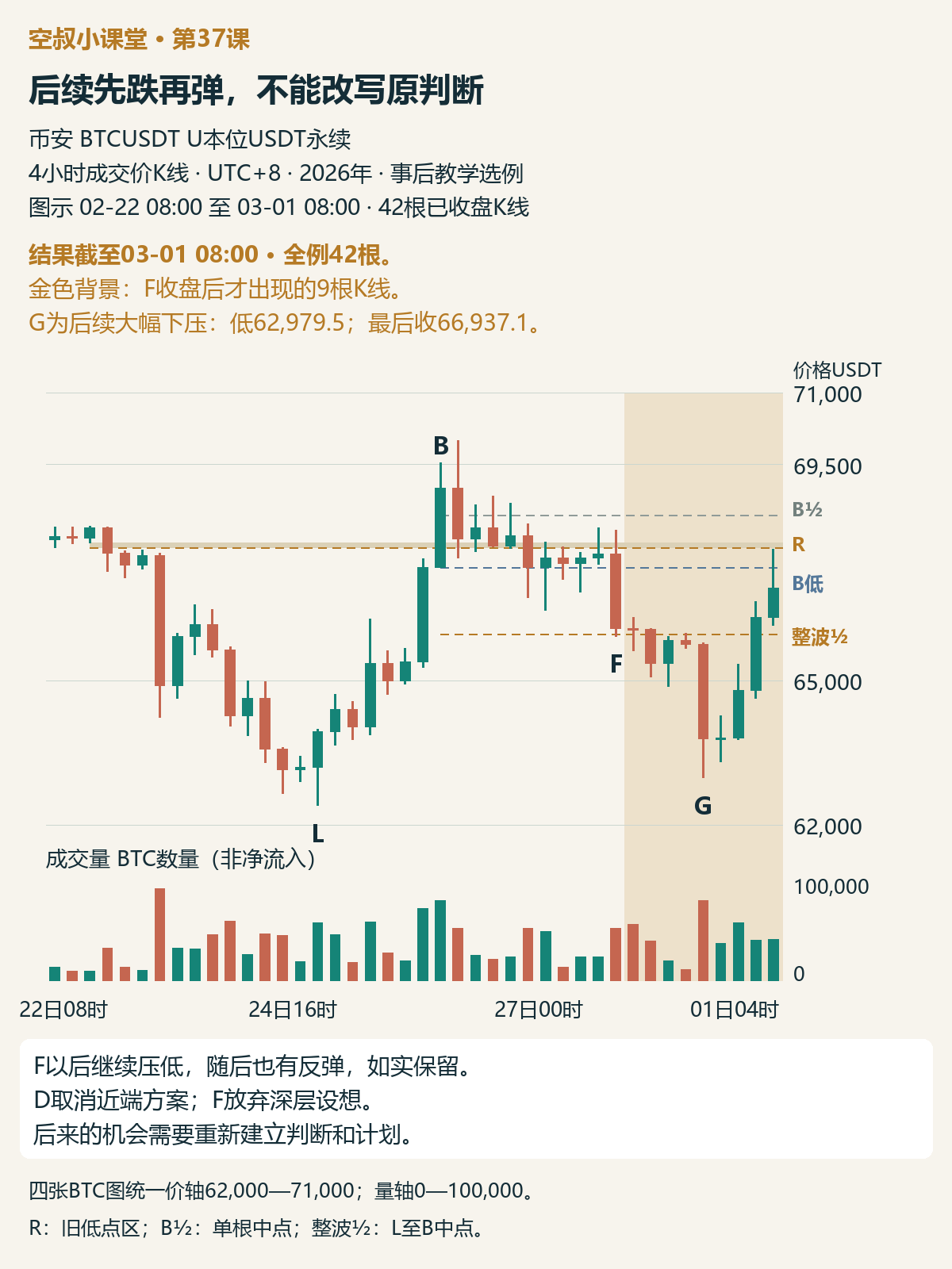 图5|后续截至3月1日08:00,全例42根4小时。G最低62,979.5;随后出现反弹,最后收在66,937.1