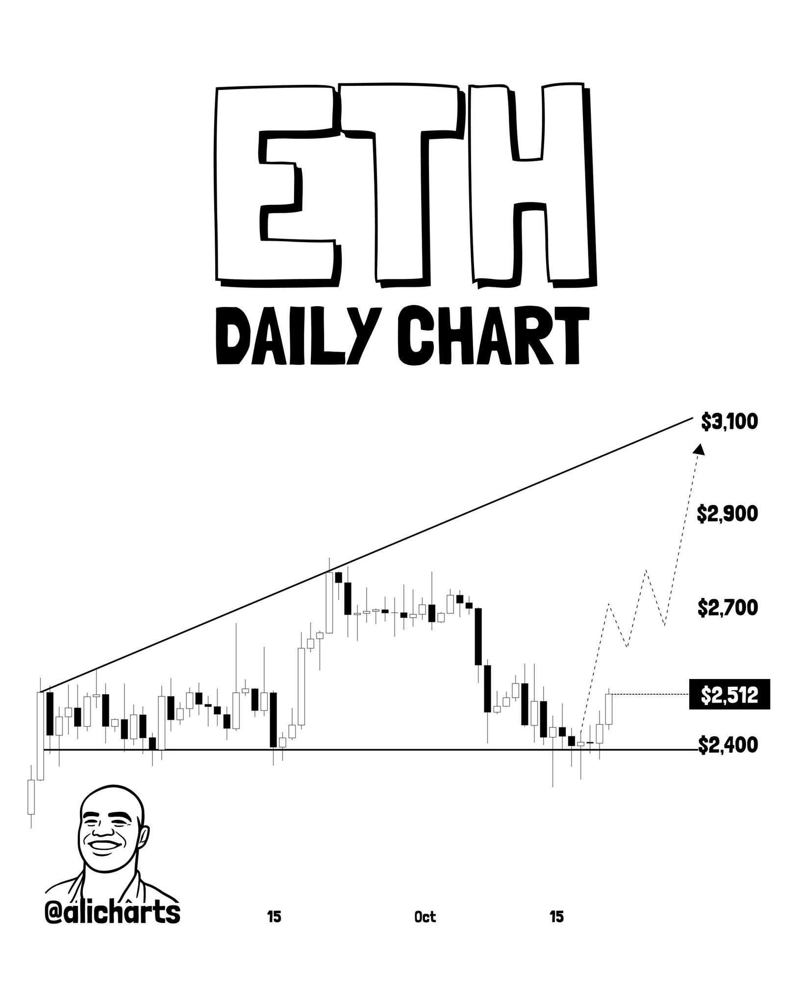 ETH Daily Chart