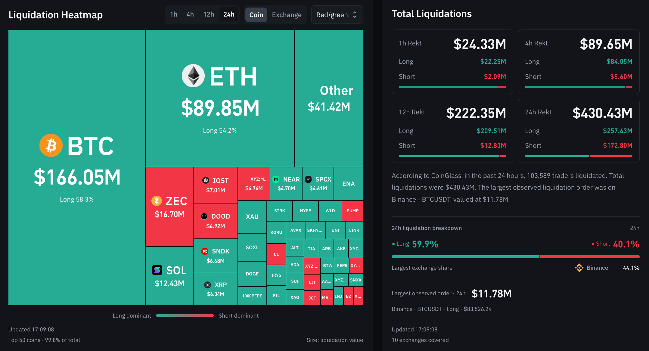 XRP Price falls toward $1.33 as crypto liquidations top $210 million. The XRPL upgrade is delayed to November 4 after validator support dips.