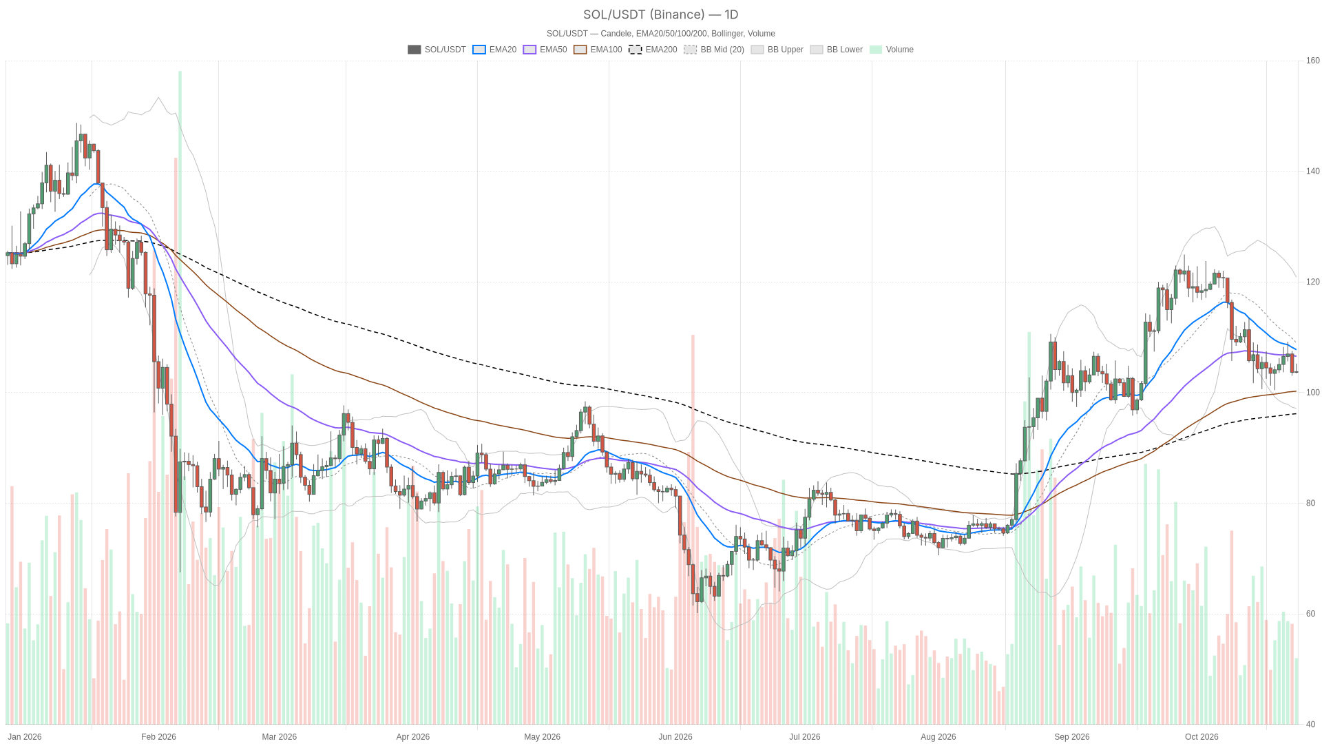 SOL/USDT daily chart with EMA20, EMA50 and volume