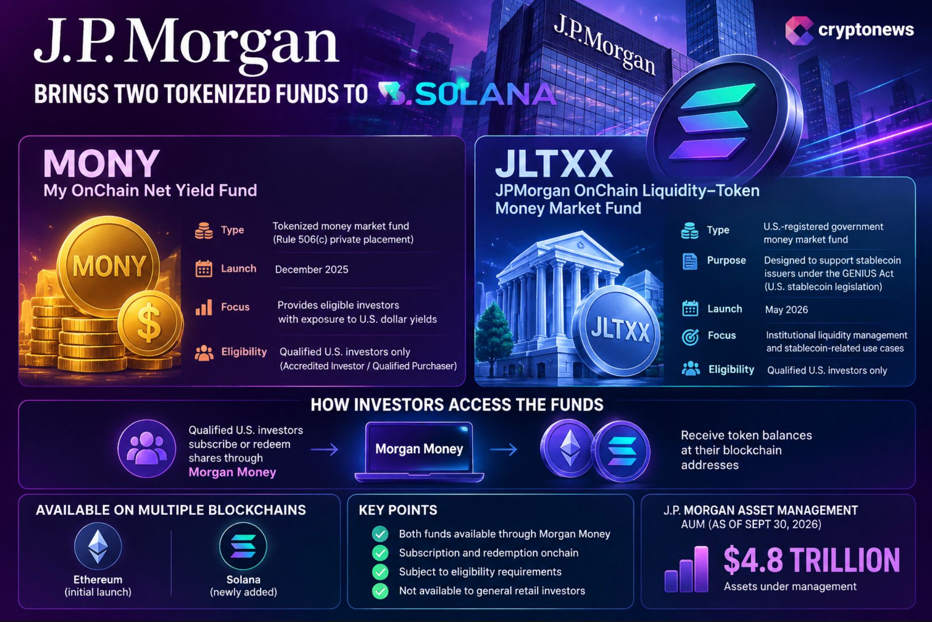 JPMorgan Solana expansion brings MONY and JLTXX to the blockchain as SOL price forecasts point to potential upside amid growing institutional adoption.
