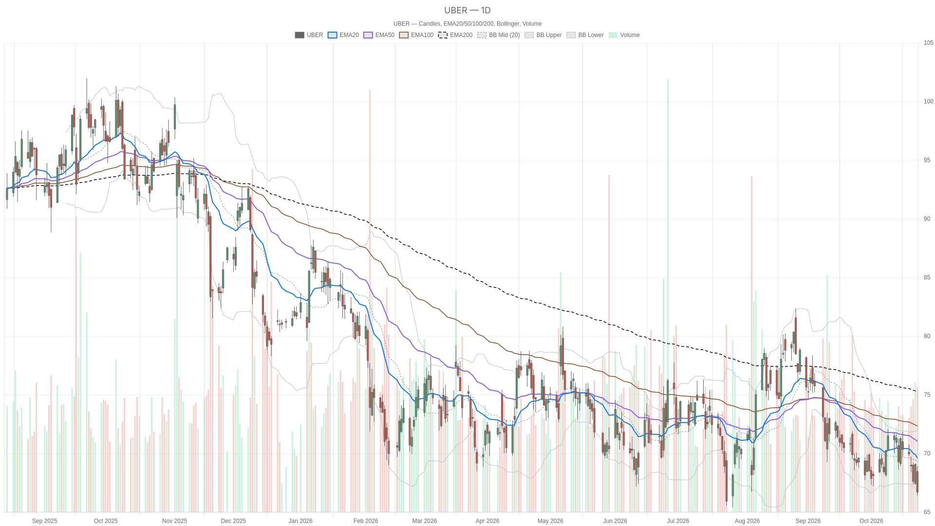 UBER daily chart with EMA20, EMA50 and volume