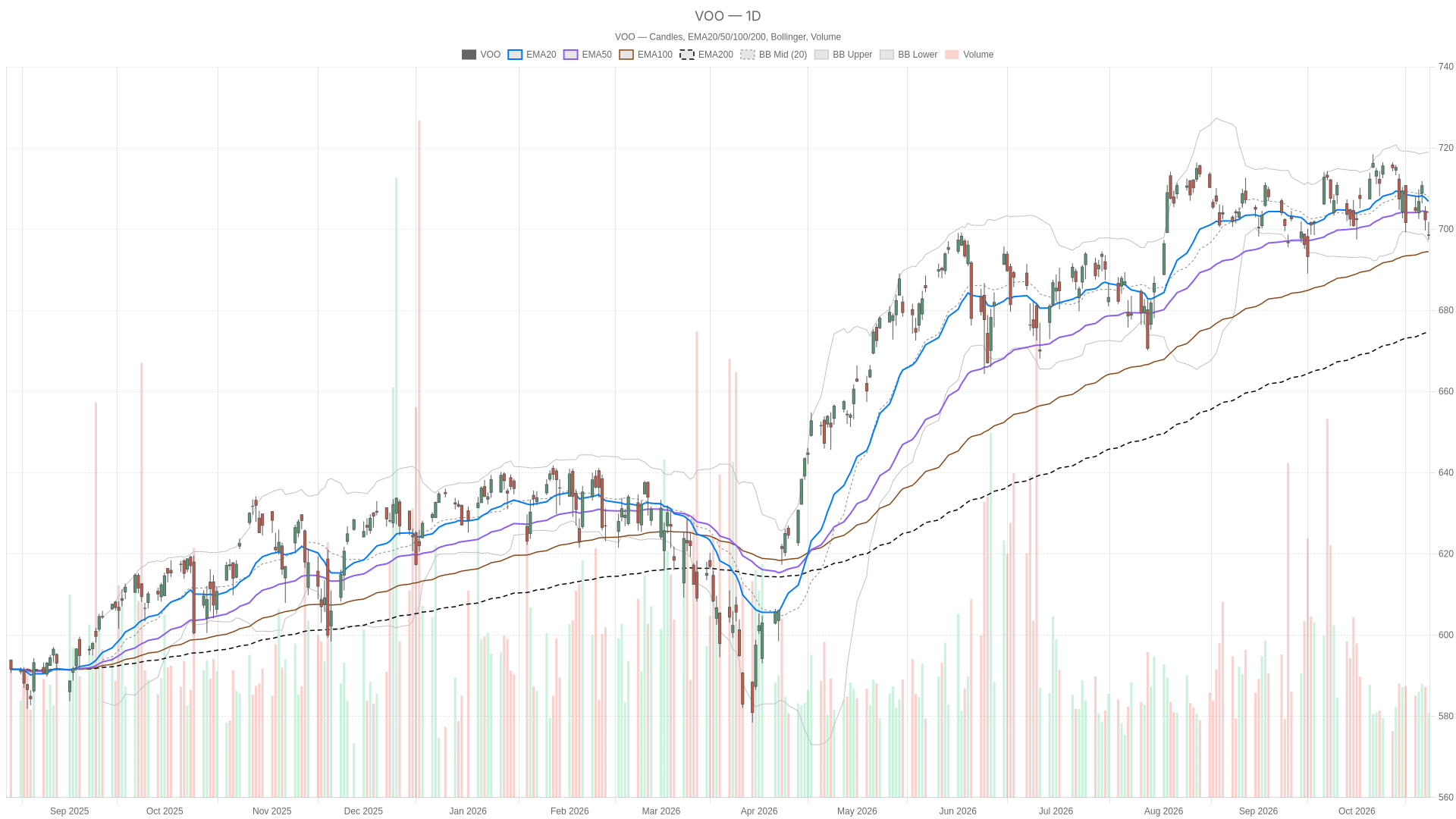 VOO daily chart with EMA20, EMA50 and volume