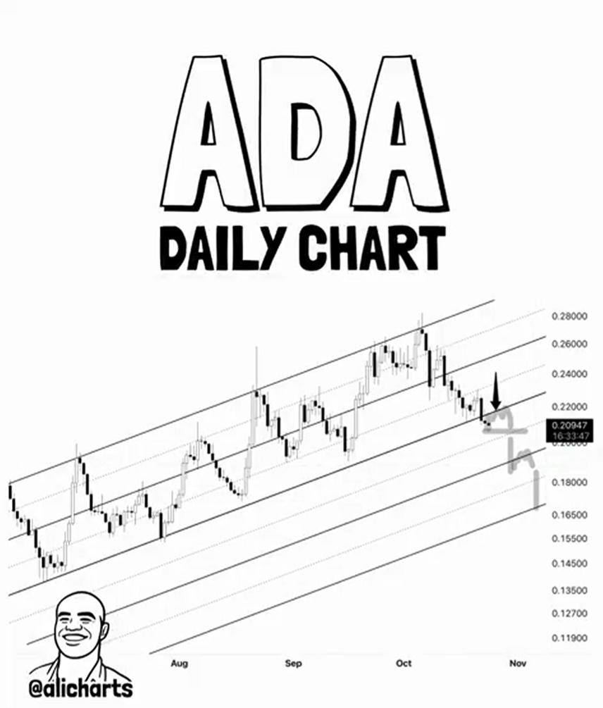 ADA Daily Chart