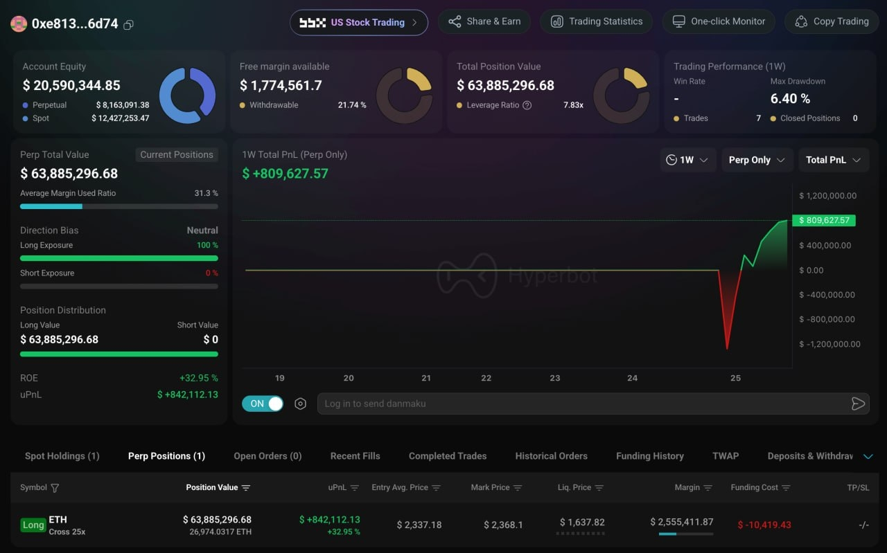 Smart Trader 0xe813 Opens $63.88M ETH Long After Market Drop | Source: @lookonchain (Telegram)