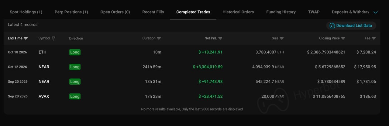 Smart Trader 0xe813 Opens $63.88M ETH Long After M | Source: @lookonchain (Telegram)