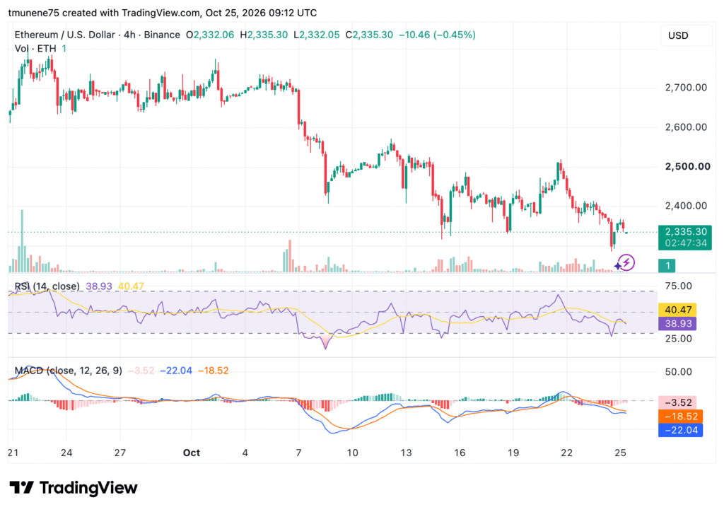 Ethereum Faces $2,300 Test as Glamsterdam Nears Testnet