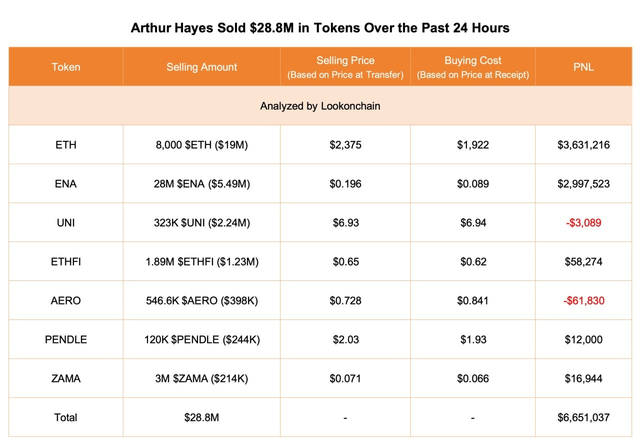 Arthur Hayes Sells $28.8M in Tokens Over 24 Hours, | Source: @lookonchain (Telegram)