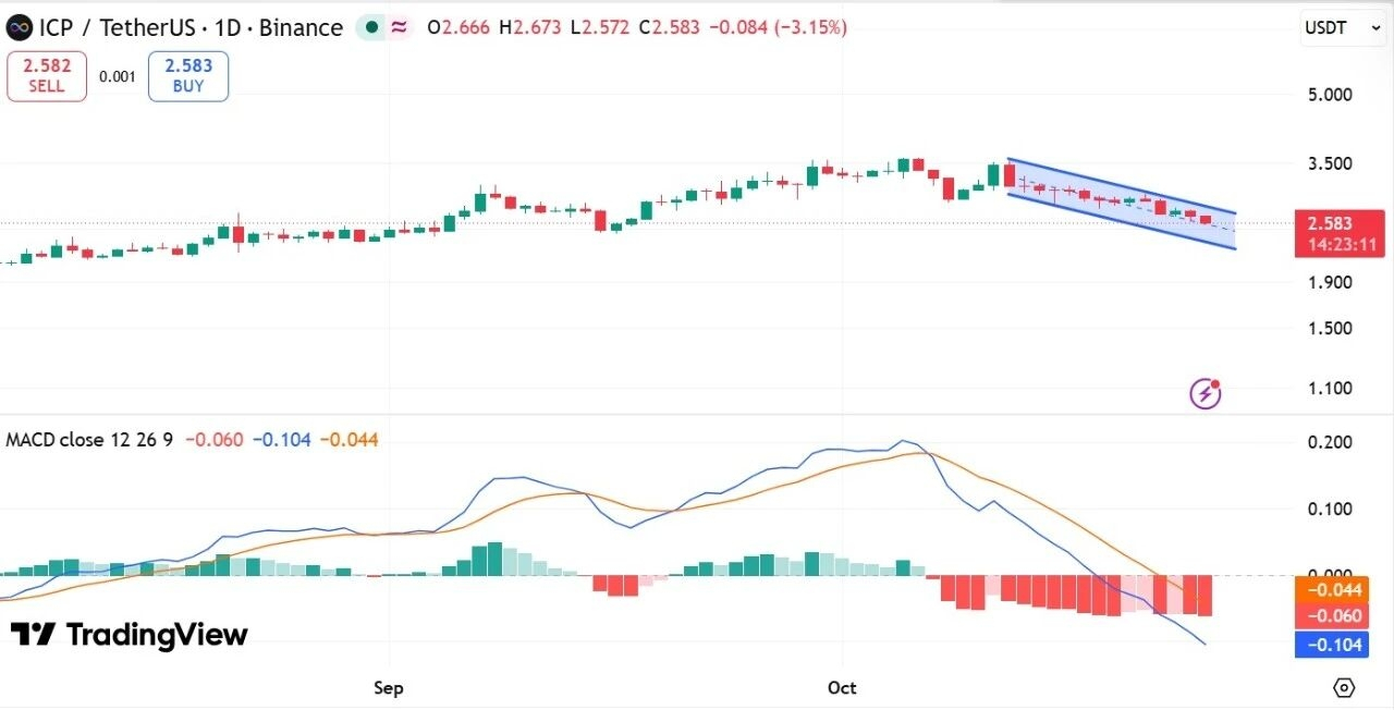 ICP MACD