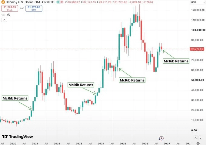 McDonald’s McRib Is Back, and Crypto Traders Are Shouting “Never Short ...