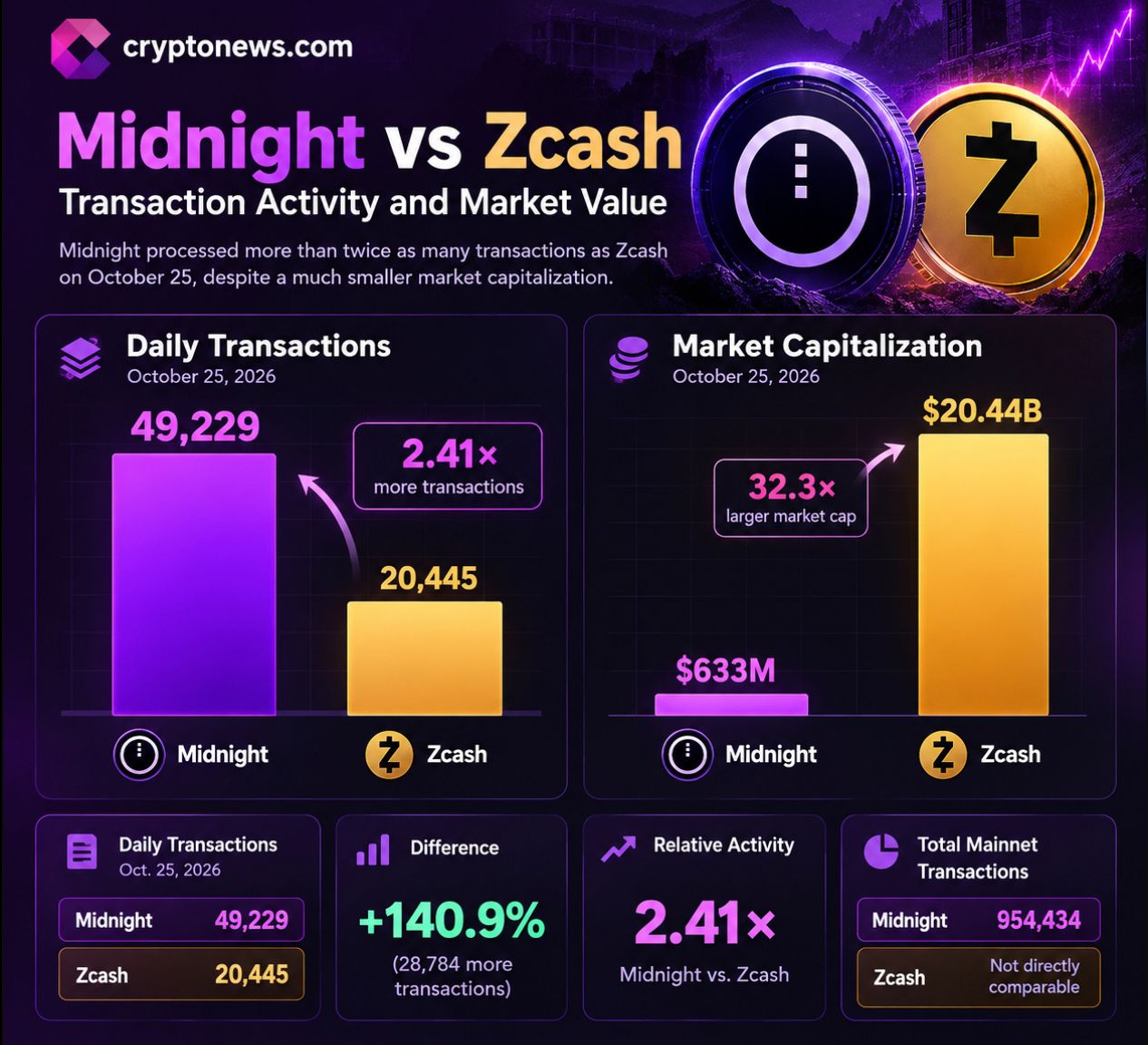 Midnight processed 49,229 crypto transactions in a day, beating Zcash by 2.4x as Charles Hoskinson’s privacy-focused network gains traction.
