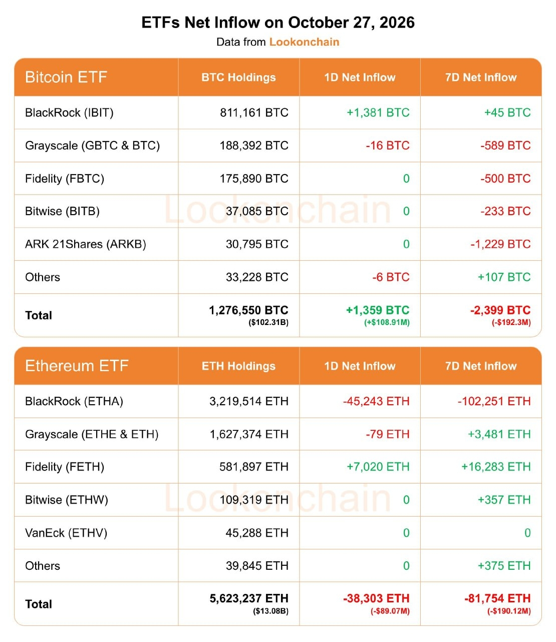 Bitcoin ETFs Pull $108.91M in a Day While Ethereum Bleeds $8